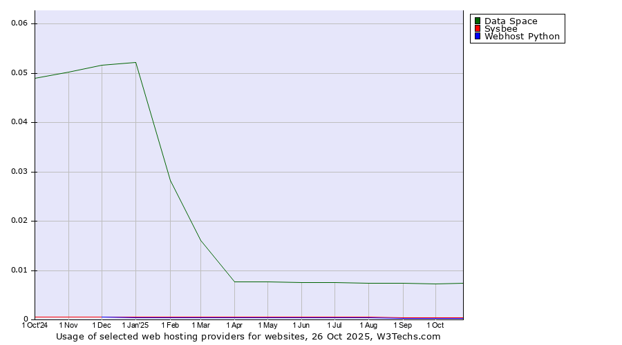 Historical trends in the usage of Data Space vs. Sysbee vs. Webhost Python