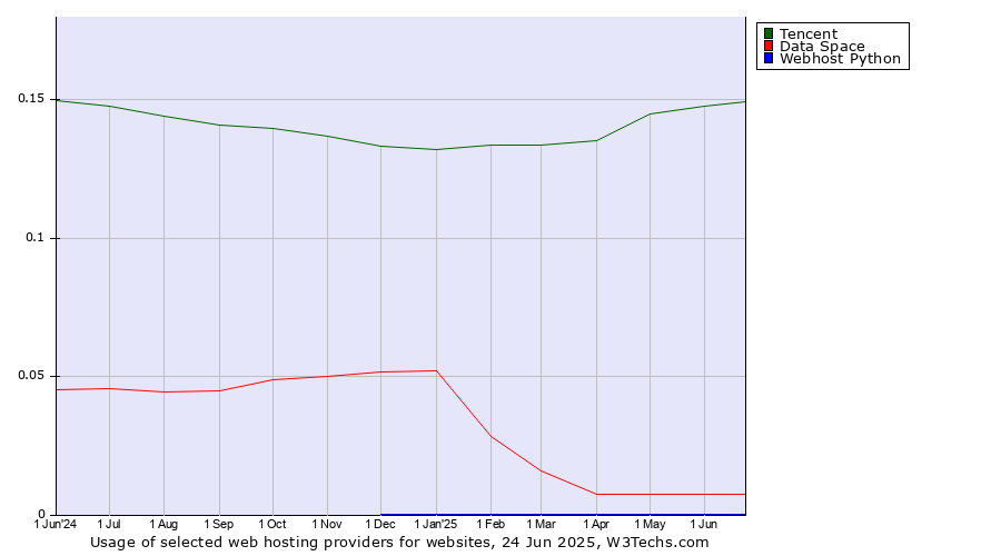 Historical trends in the usage of Tencent vs. Data Space vs. Webhost Python