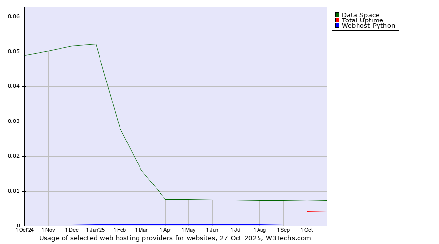 Historical trends in the usage of Data Space vs. Total Uptime vs. Webhost Python