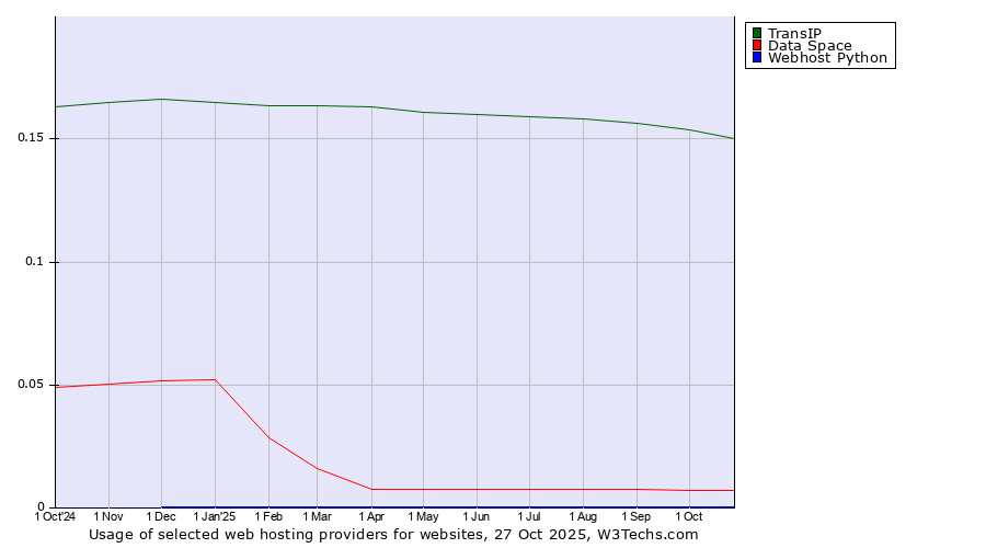 Historical trends in the usage of TransIP vs. Data Space vs. Webhost Python