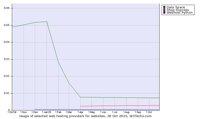 Historical trends in the usage of Data Space vs. Shop-Express vs. Webhost Python