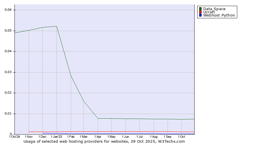 Historical trends in the usage of Data Space vs. Ucraft vs. Webhost Python