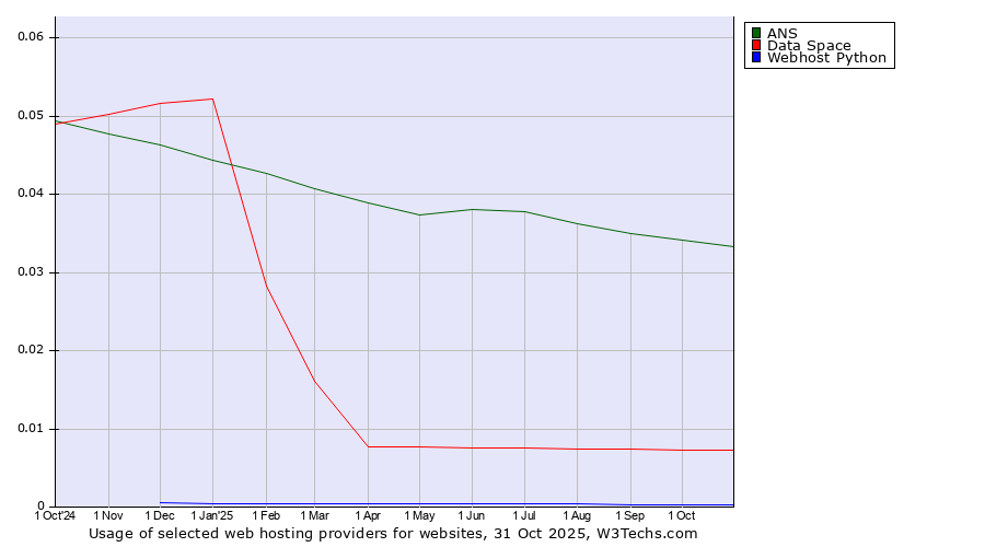 Historical trends in the usage of ANS vs. Data Space vs. Webhost Python