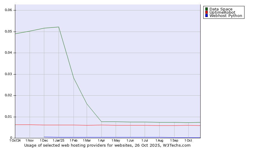 Historical trends in the usage of Data Space vs. UptimeRobot vs. Webhost Python