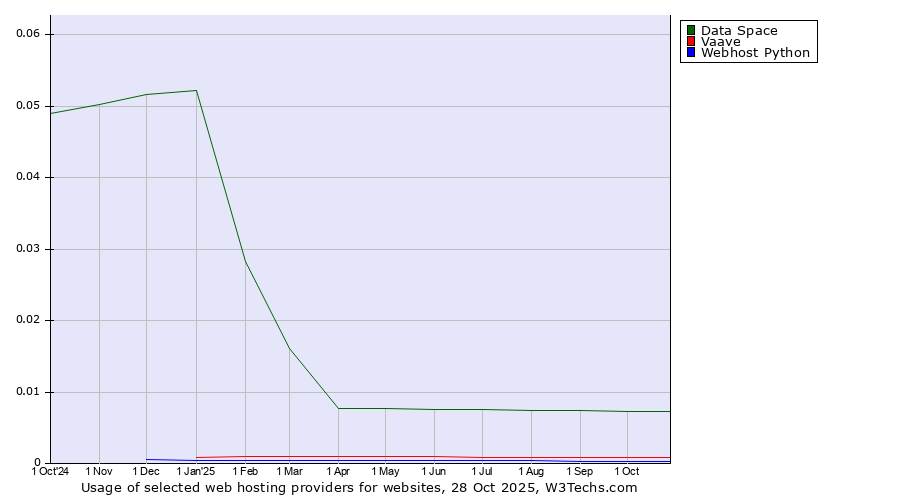 Historical trends in the usage of Data Space vs. Vaave vs. Webhost Python