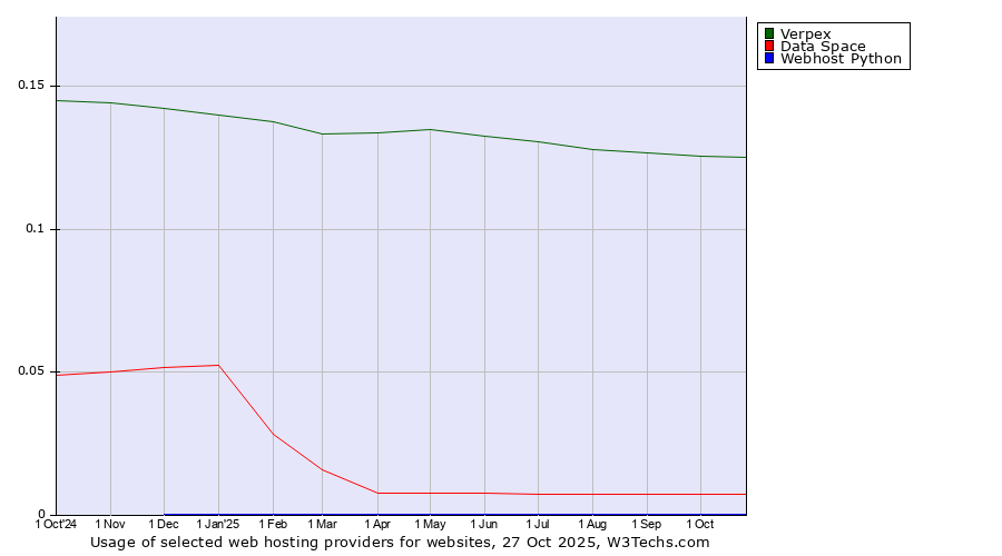 Historical trends in the usage of Verpex vs. Data Space vs. Webhost Python