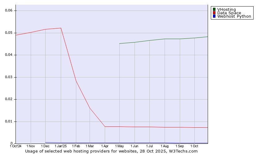 Historical trends in the usage of VHosting vs. Data Space vs. Webhost Python