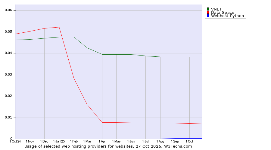 Historical trends in the usage of VNET vs. Data Space vs. Webhost Python
