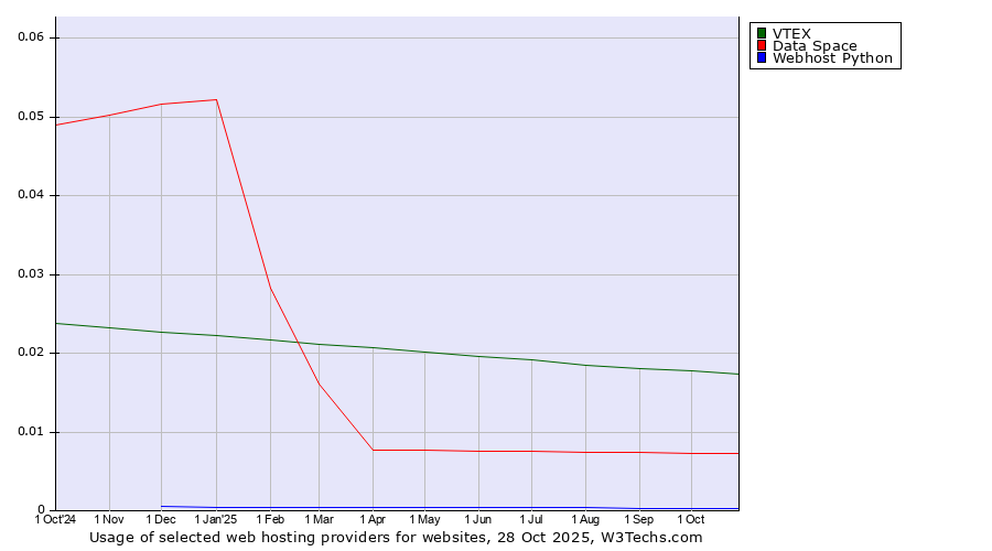 Historical trends in the usage of VTEX vs. Data Space vs. Webhost Python