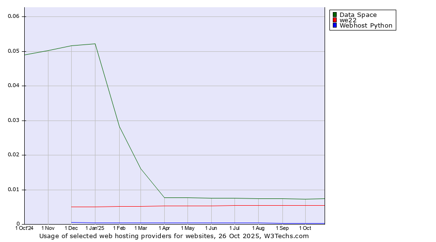Historical trends in the usage of Data Space vs. we22 vs. Webhost Python