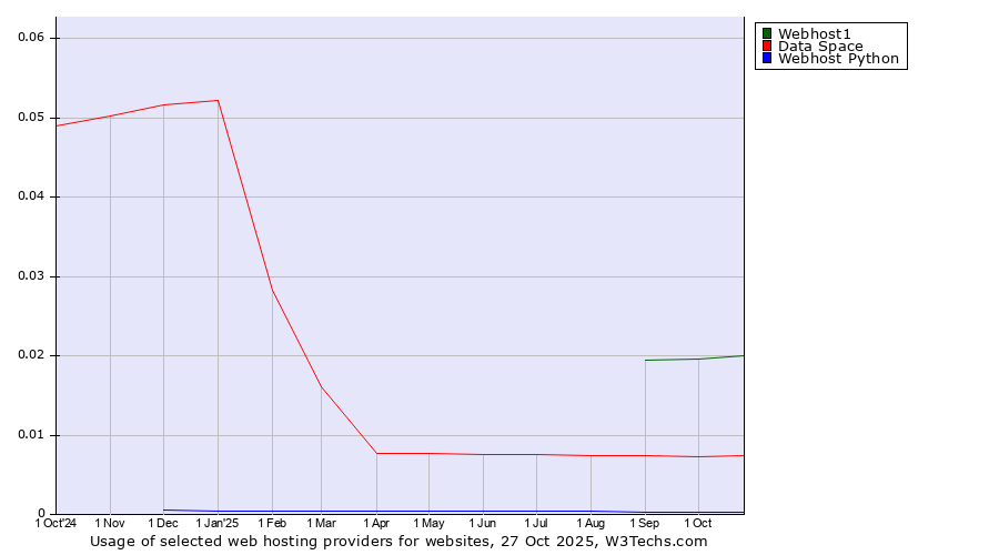 Historical trends in the usage of Webhost1 vs. Data Space vs. Webhost Python