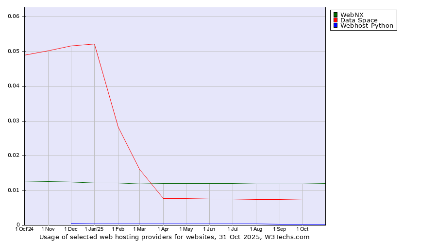 Historical trends in the usage of WebNX vs. Data Space vs. Webhost Python