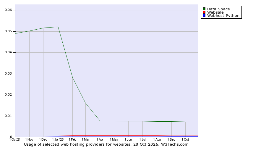Historical trends in the usage of Data Space vs. Websale vs. Webhost Python