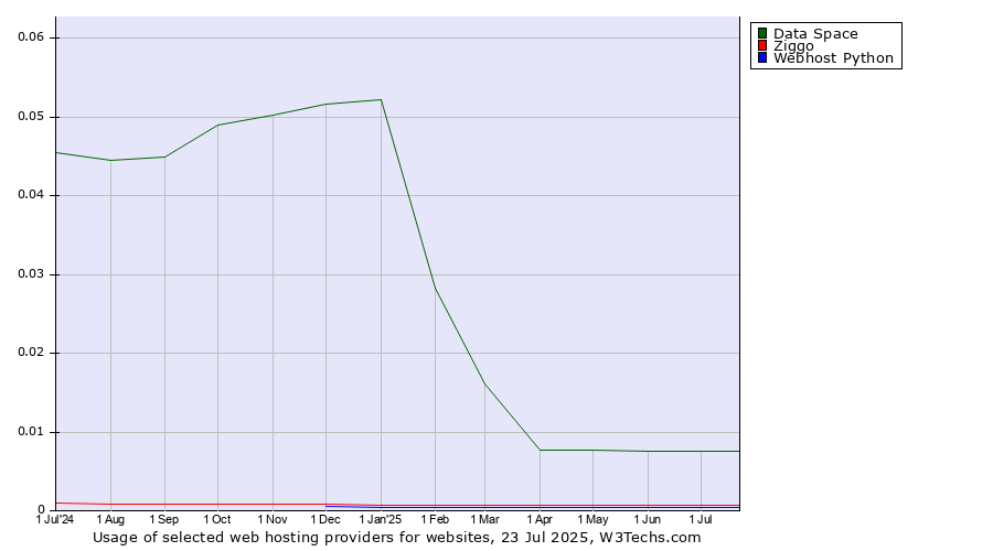 Historical trends in the usage of Data Space vs. Ziggo vs. Webhost Python