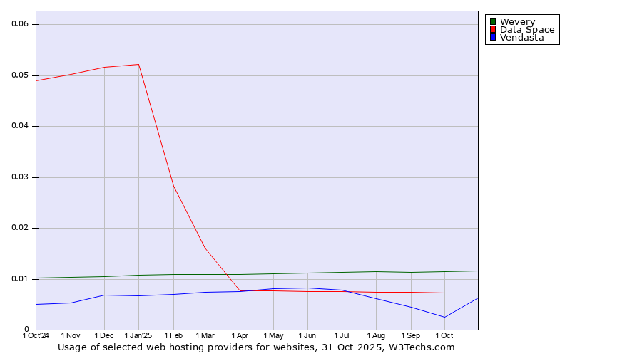 Historical trends in the usage of Wevery vs. Data Space vs. Vendasta