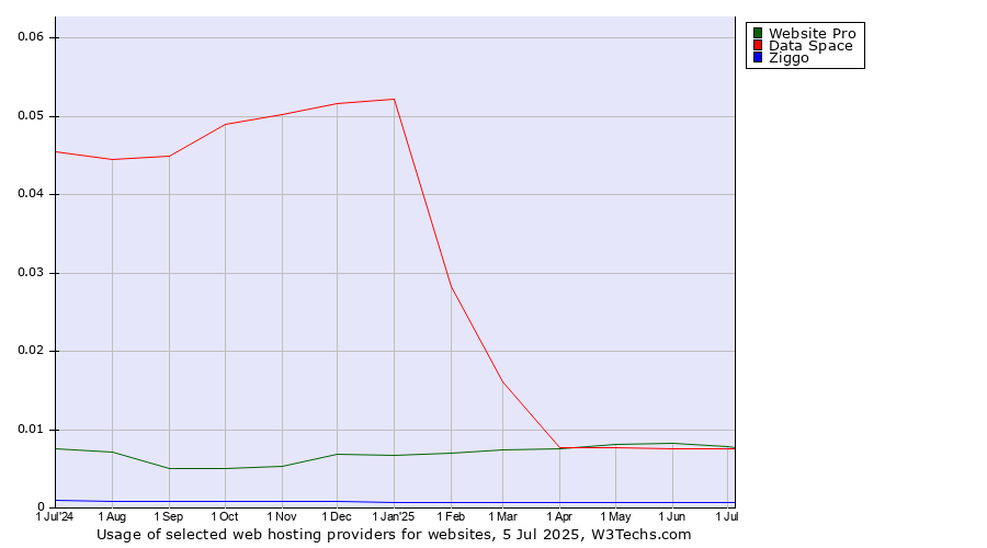 Historical trends in the usage of Website Pro vs. Data Space vs. Ziggo