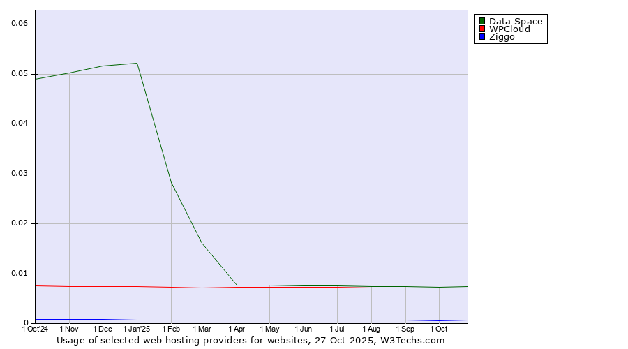Historical trends in the usage of Data Space vs. WPCloud vs. Ziggo