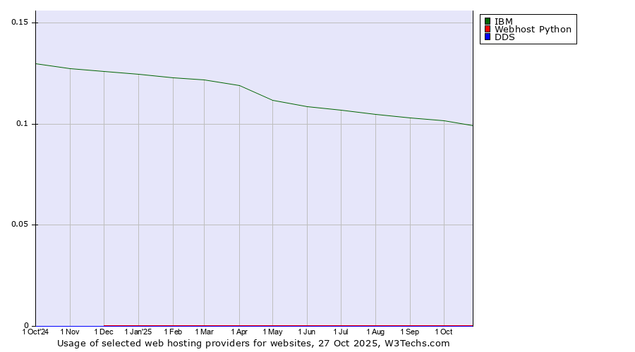 Historical trends in the usage of IBM vs. Webhost Python vs. DDS
