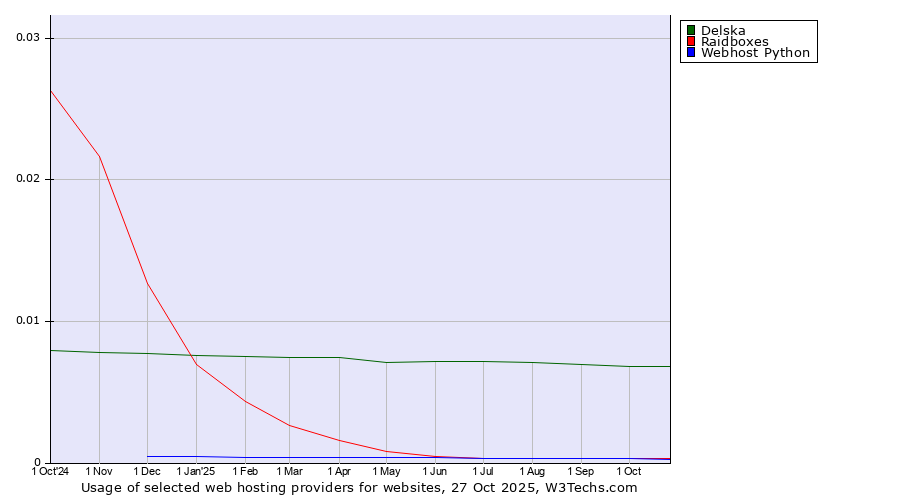 Historical trends in the usage of Delska vs. Raidboxes vs. Webhost Python