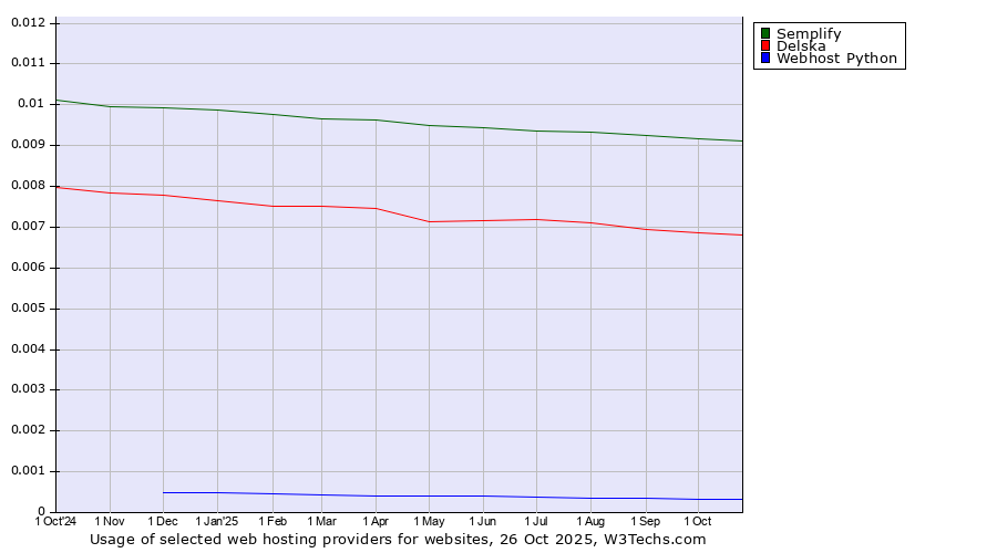 Historical trends in the usage of Semplify vs. Delska vs. Webhost Python