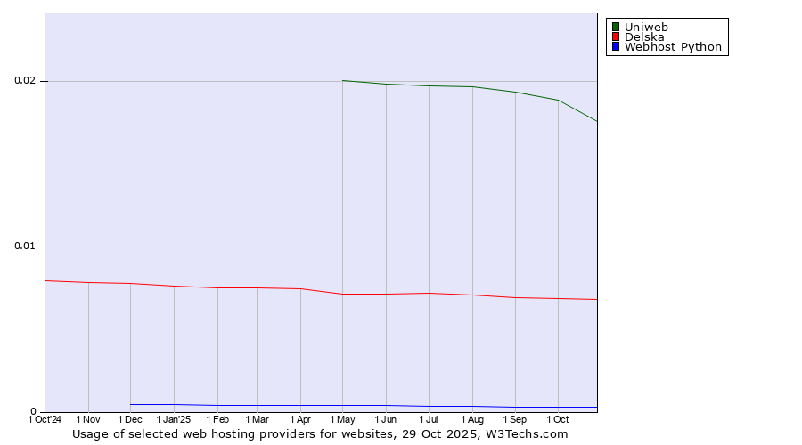 Historical trends in the usage of Uniweb vs. Delska vs. Webhost Python