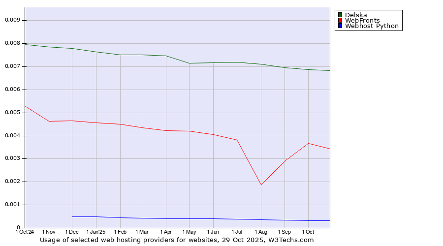 Historical trends in the usage of Delska vs. WebFronts vs. Webhost Python