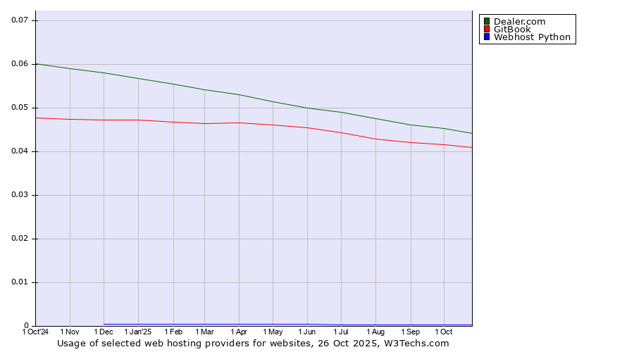 Historical trends in the usage of Dealer.com vs. GitBook vs. Webhost Python