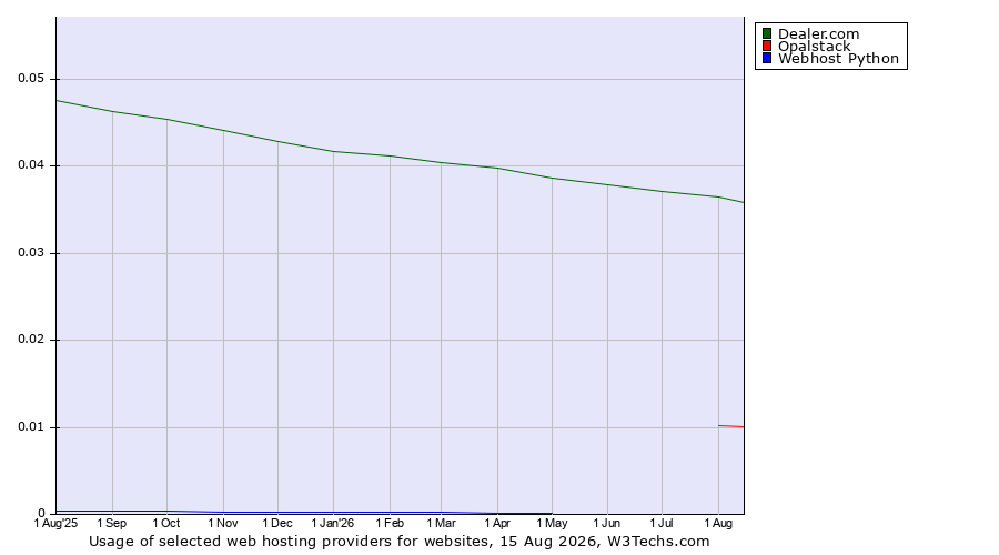 Historical trends in the usage of Dealer.com vs. Opalstack vs. Webhost Python