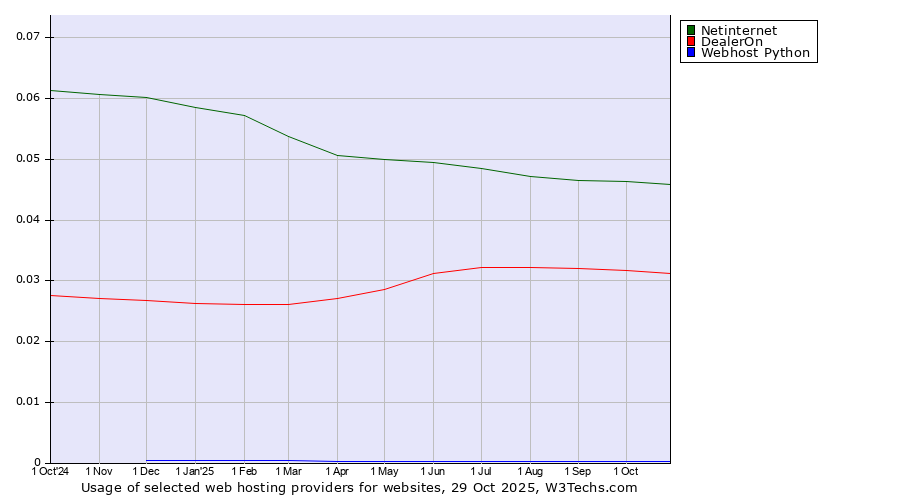 Historical trends in the usage of Netinternet vs. DealerOn vs. Webhost Python