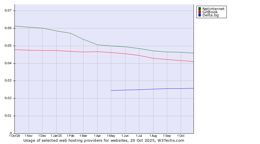 Historical trends in the usage of Netinternet vs. GitBook vs. Delta.bg