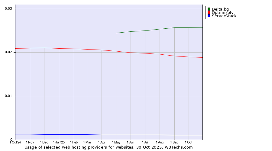 Historical trends in the usage of Delta.bg vs. Optimizely vs. ServerStack