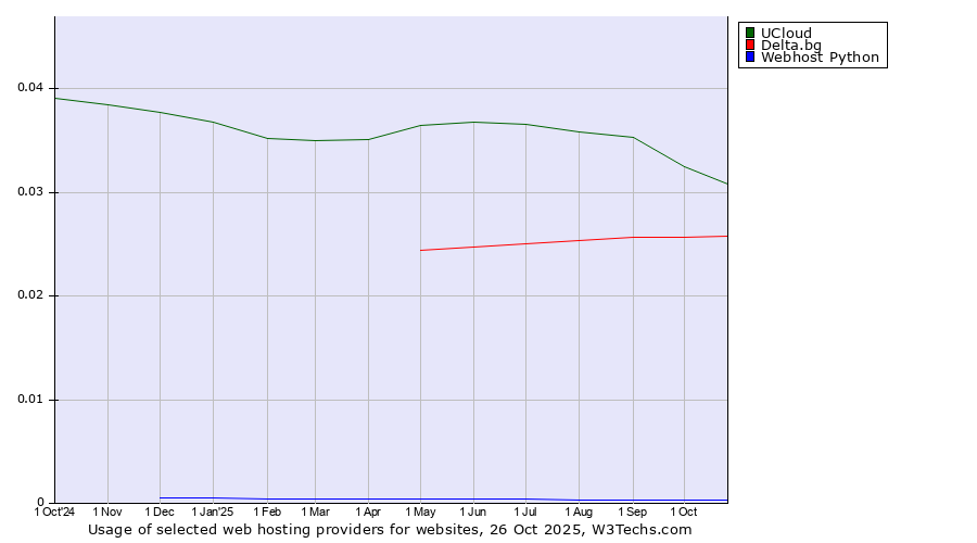 Historical trends in the usage of UCloud vs. Delta.bg vs. Webhost Python