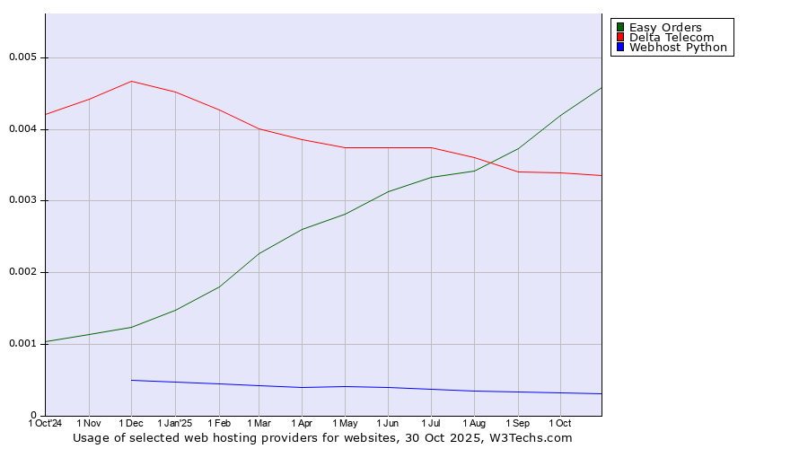 Historical trends in the usage of Easy Orders vs. Delta Telecom vs. Webhost Python