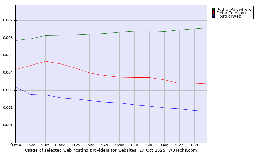 Historical trends in the usage of PythonAnywhere vs. Delta Telecom vs. HostForWeb