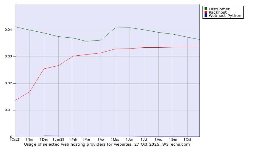Historical trends in the usage of FastComet vs. Rackhost vs. Webhost Python