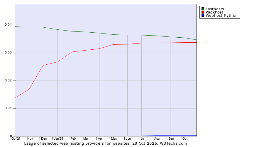 Historical trends in the usage of Fasthosts vs. Rackhost vs. Webhost Python
