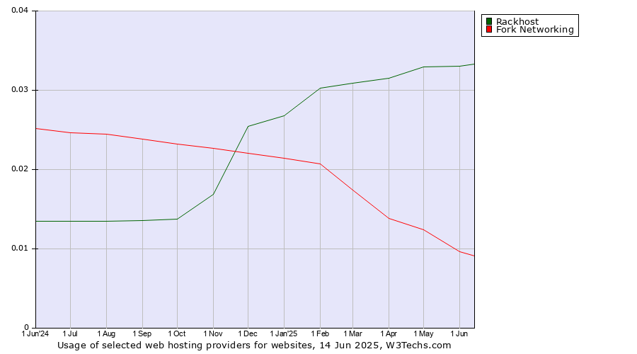 Historical trends in the usage of Rackhost vs. Fork Networking