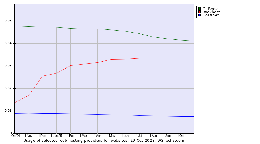 Historical trends in the usage of GitBook vs. Rackhost vs. Hostinet