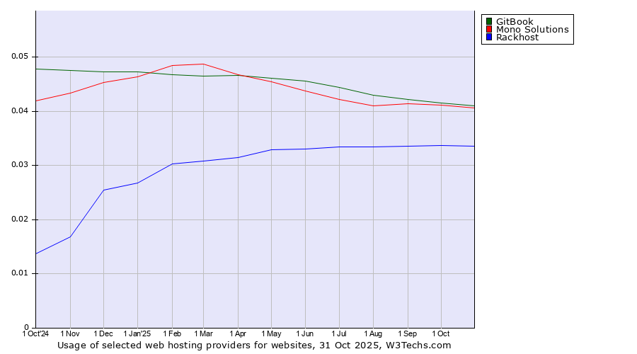 Historical trends in the usage of GitBook vs. Mono Solutions vs. Rackhost