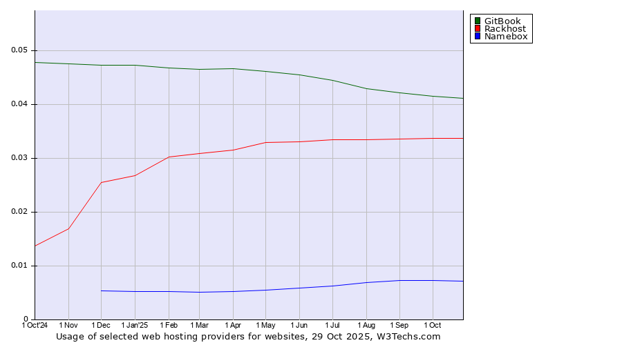 Historical trends in the usage of GitBook vs. Rackhost vs. Namebox
