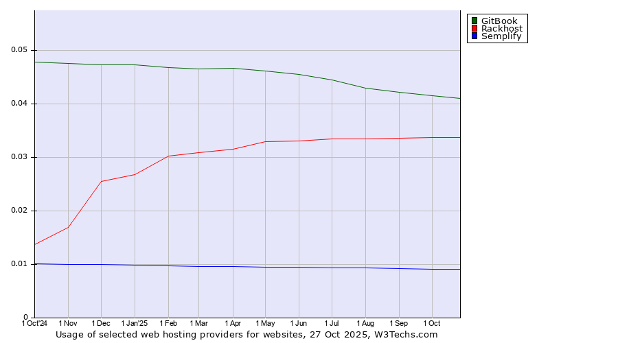 Historical trends in the usage of GitBook vs. Rackhost vs. Semplify