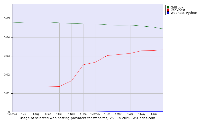 Historical trends in the usage of GitBook vs. Rackhost vs. Webhost Python
