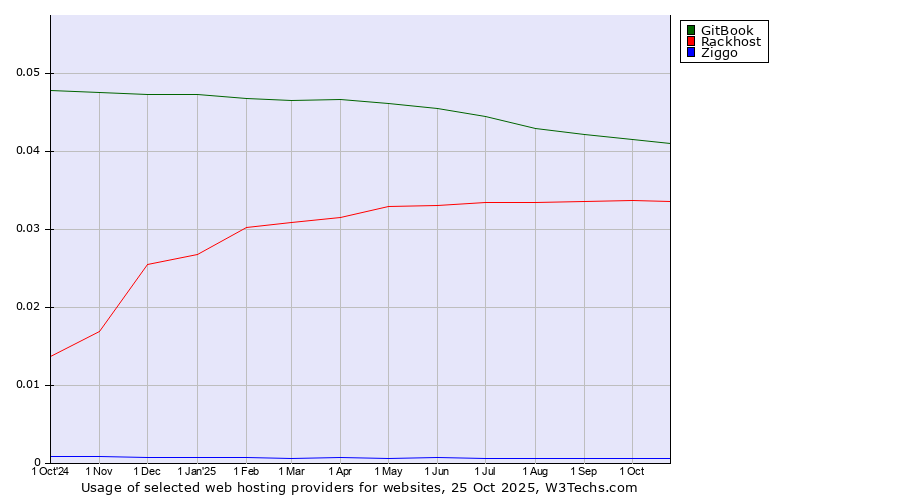 Historical trends in the usage of GitBook vs. Rackhost vs. Ziggo