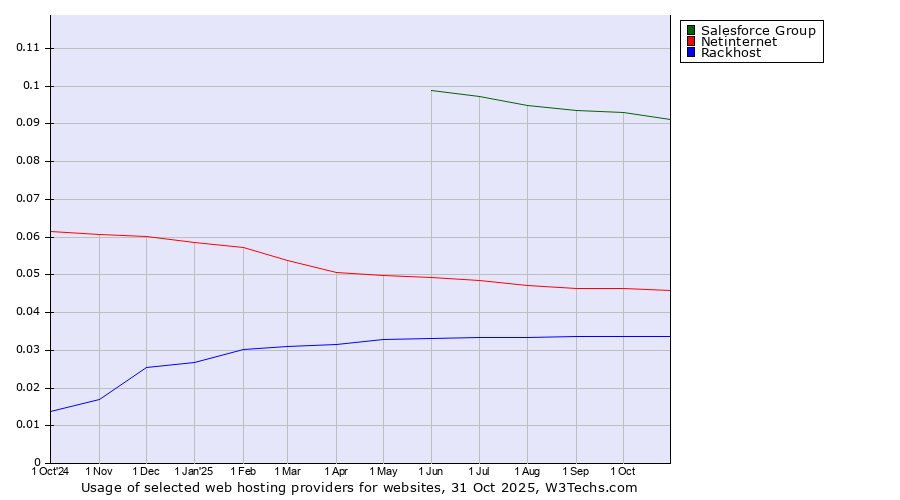 Historical trends in the usage of Salesforce Group vs. Netinternet vs. Rackhost