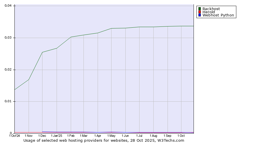 Historical trends in the usage of Rackhost vs. Herold vs. Webhost Python