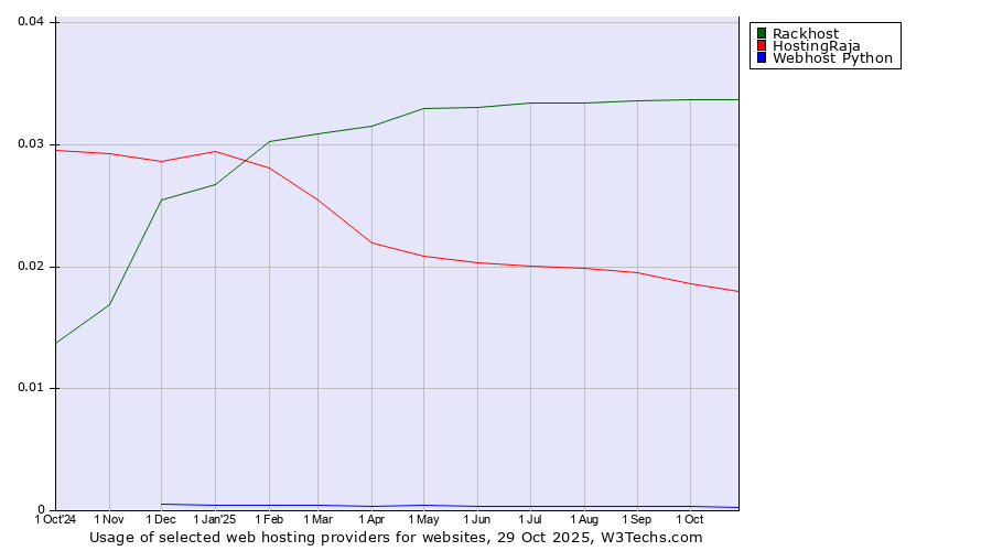 Historical trends in the usage of Rackhost vs. HostingRaja vs. Webhost Python