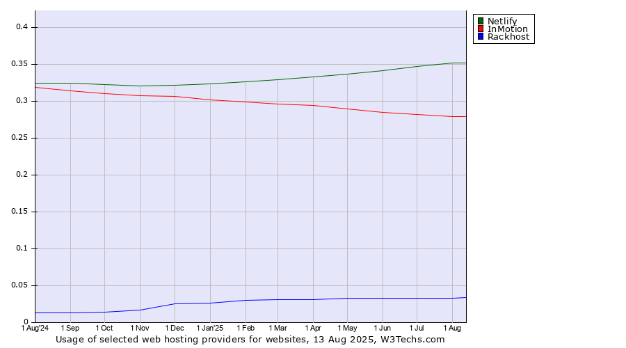 Historical trends in the usage of Netlify vs. InMotion vs. Rackhost