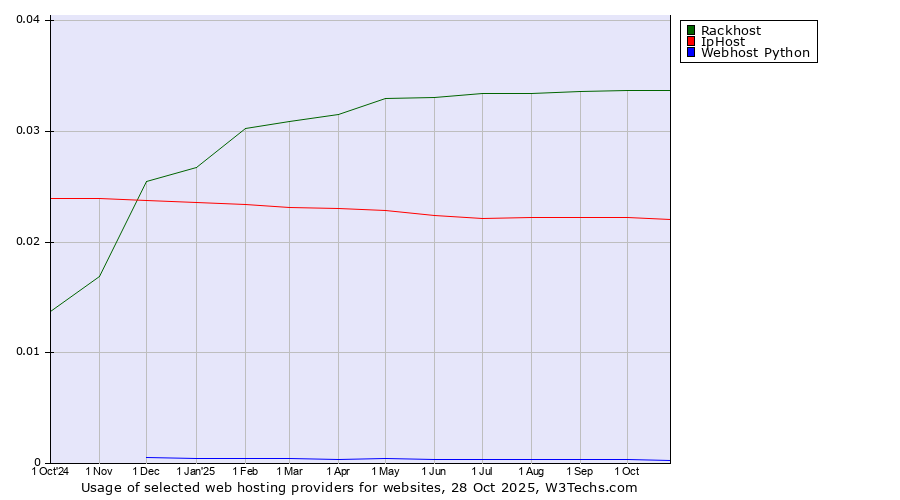 Historical trends in the usage of Rackhost vs. IpHost vs. Webhost Python
