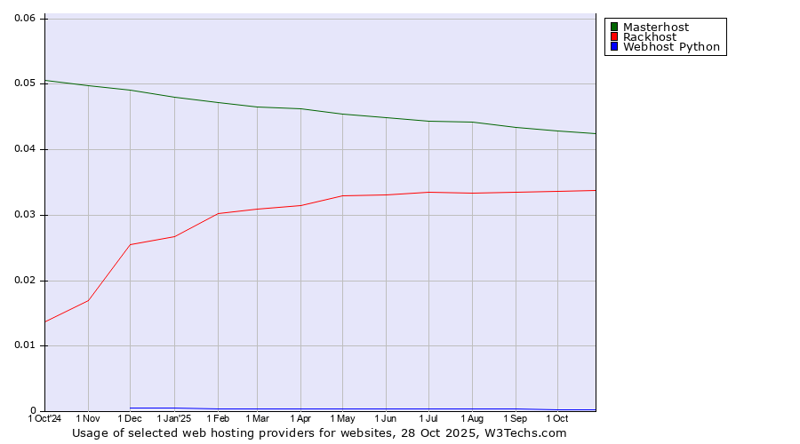 Historical trends in the usage of Masterhost vs. Rackhost vs. Webhost Python