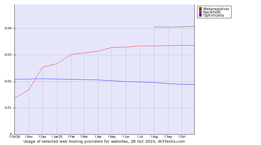 Historical trends in the usage of Metaregistrar vs. Rackhost vs. Optimizely